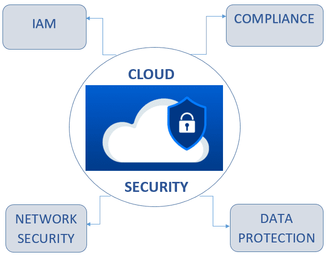 Cloud security Cloud security