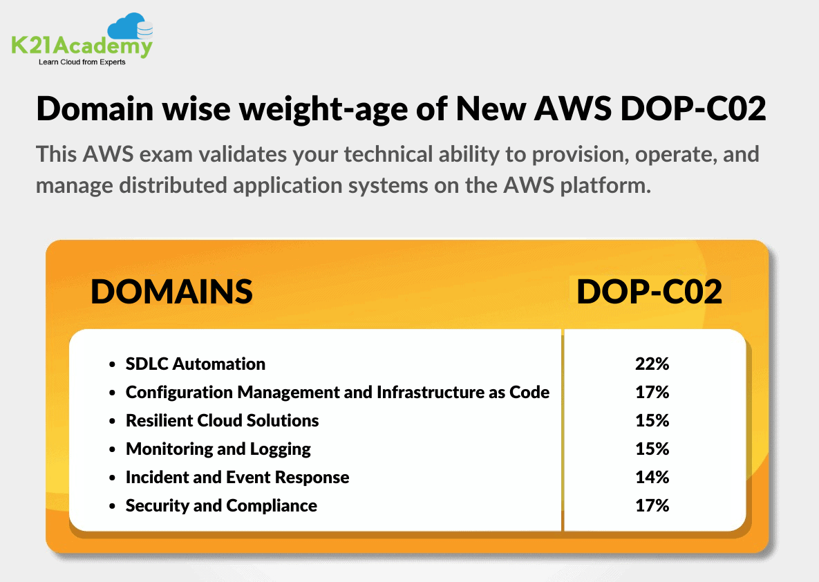 AWS Certified DevOps Engineer - Professional DOP-C02 Exam