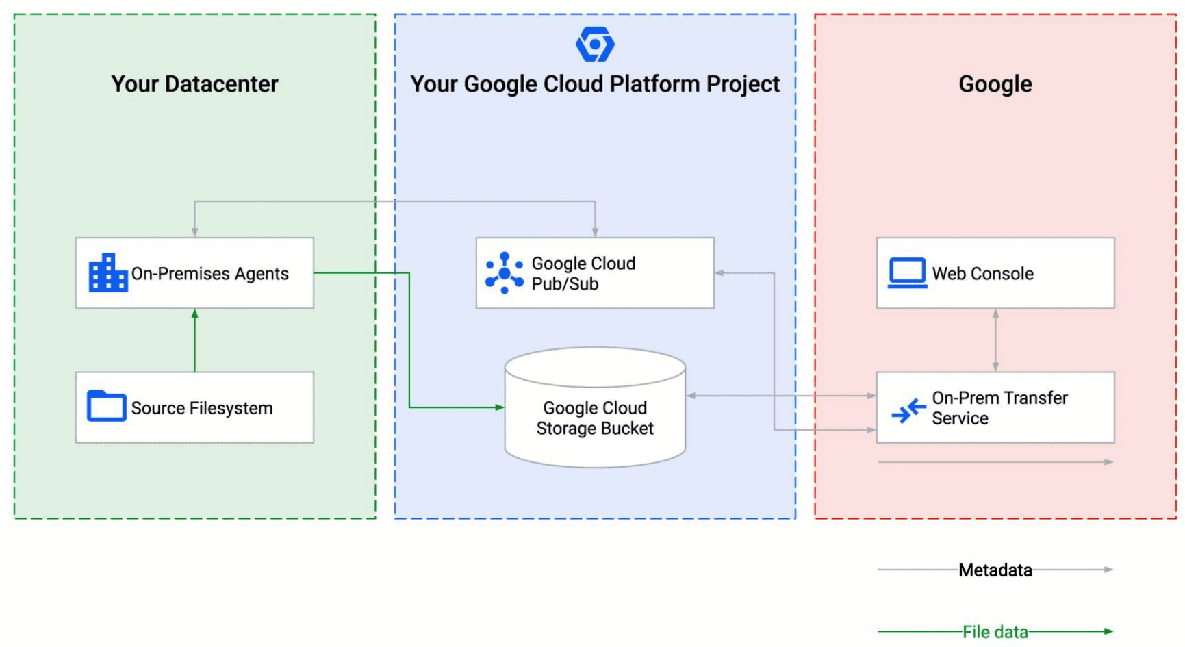 Data transfer service