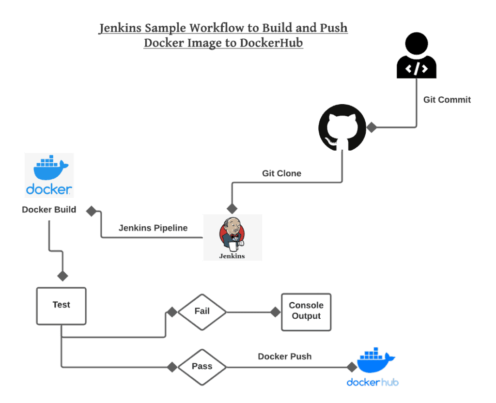 Jenkins Workflow
