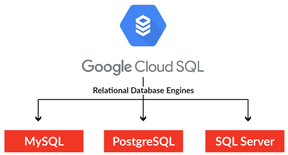 Google Cloud SQL