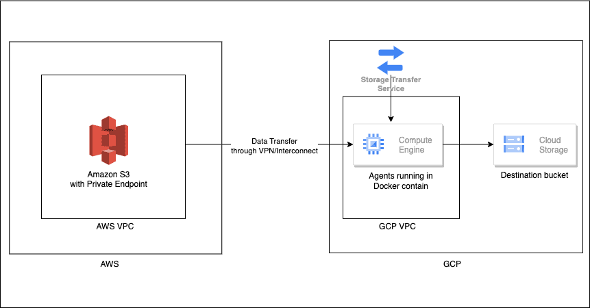 storage transfer service