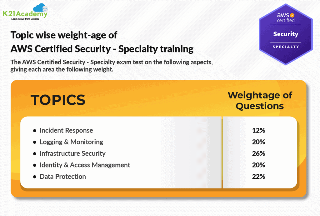AWS Security weighted Topics