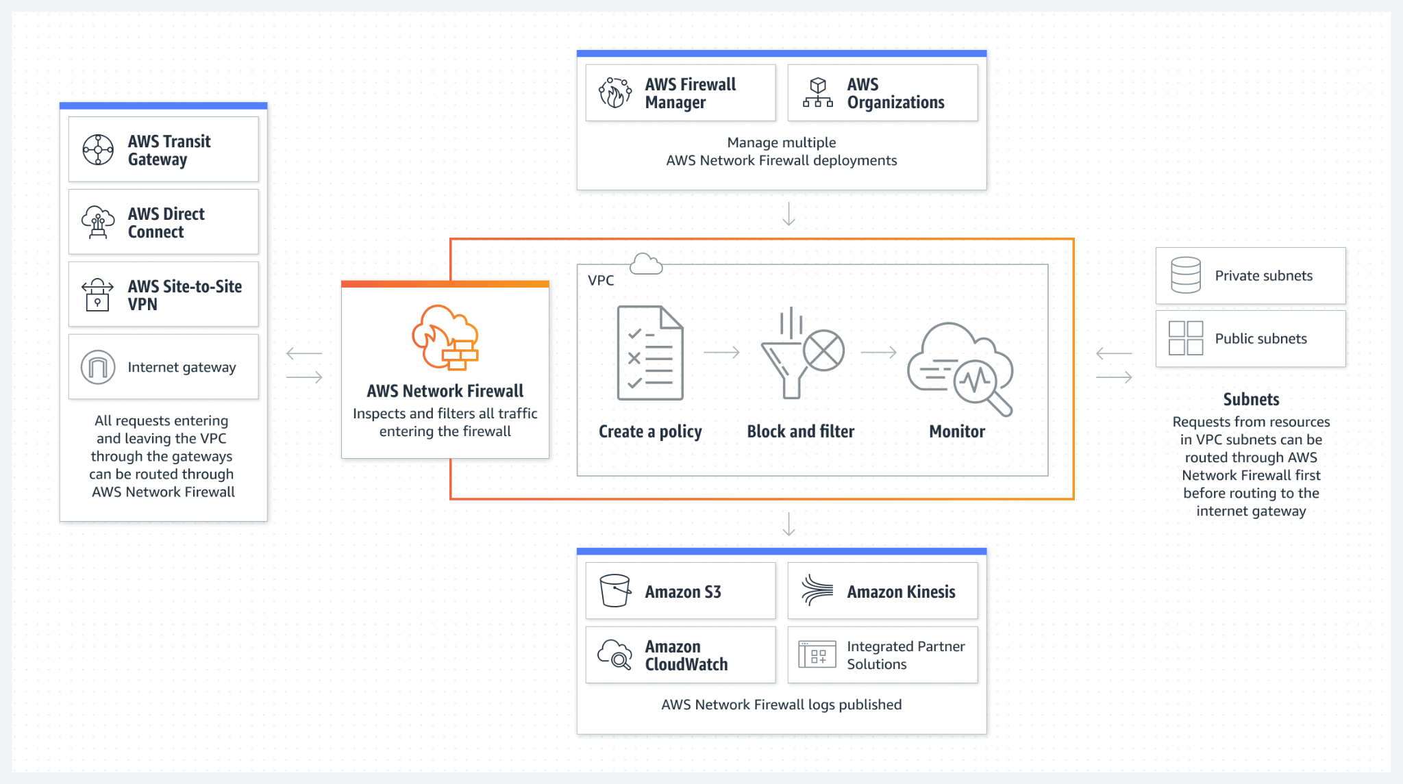 Working of AWS networl firewall 