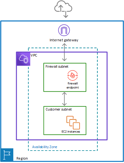 Overvire to AWS Network Firewall
