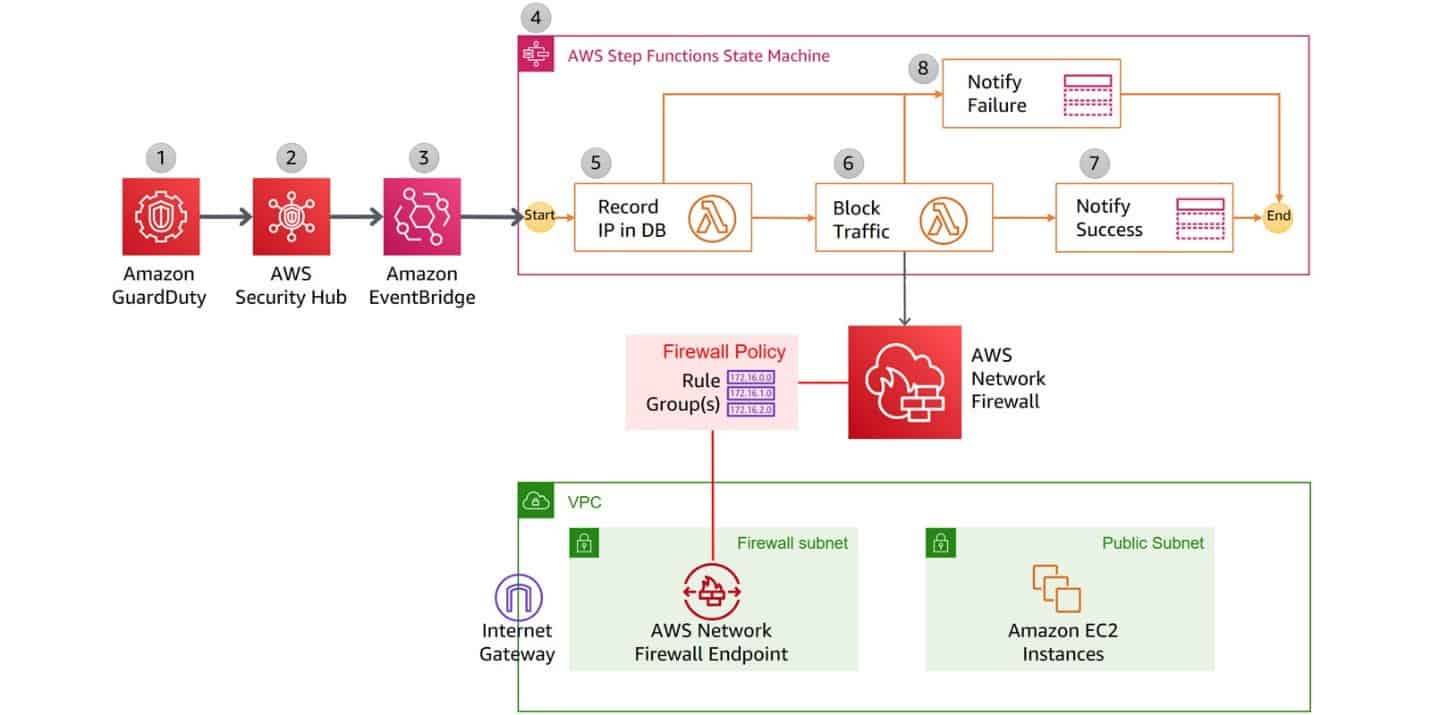 AWS Network firewall features 