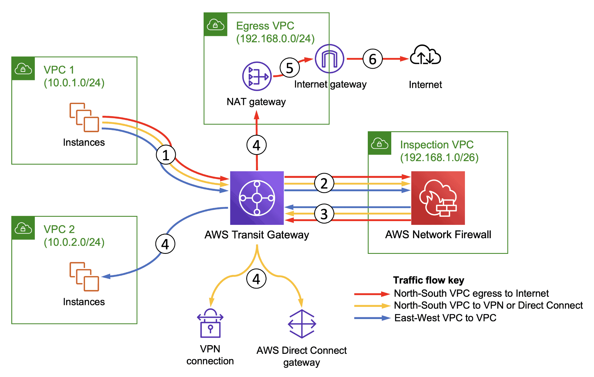 AWS Network firewall key benefits