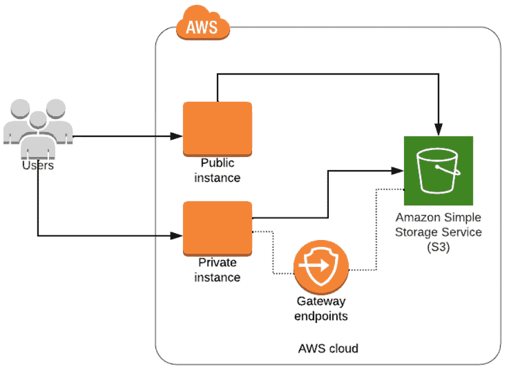 AWS Gateway Endpoints