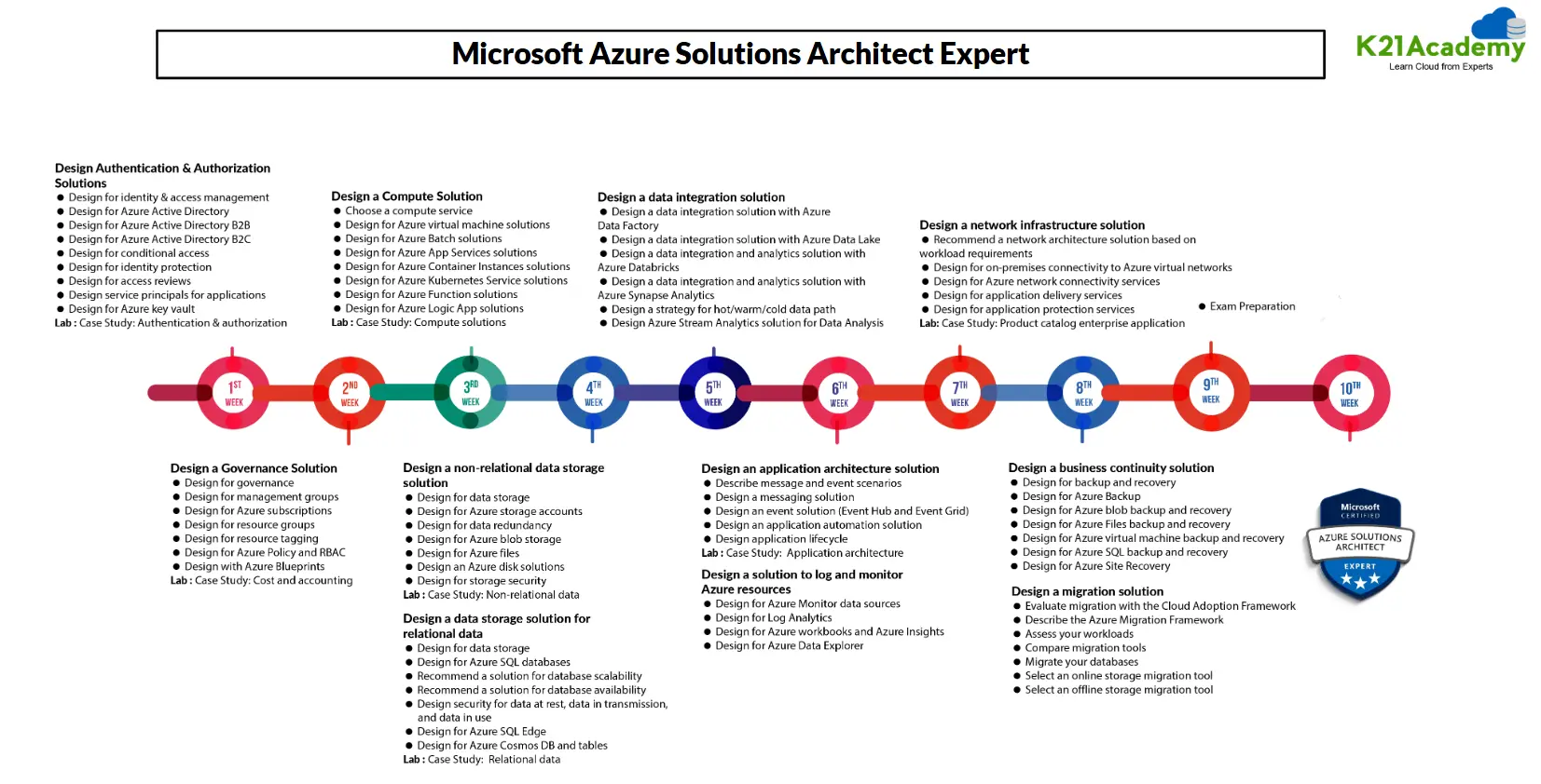 Azure Solutions Architect Expert