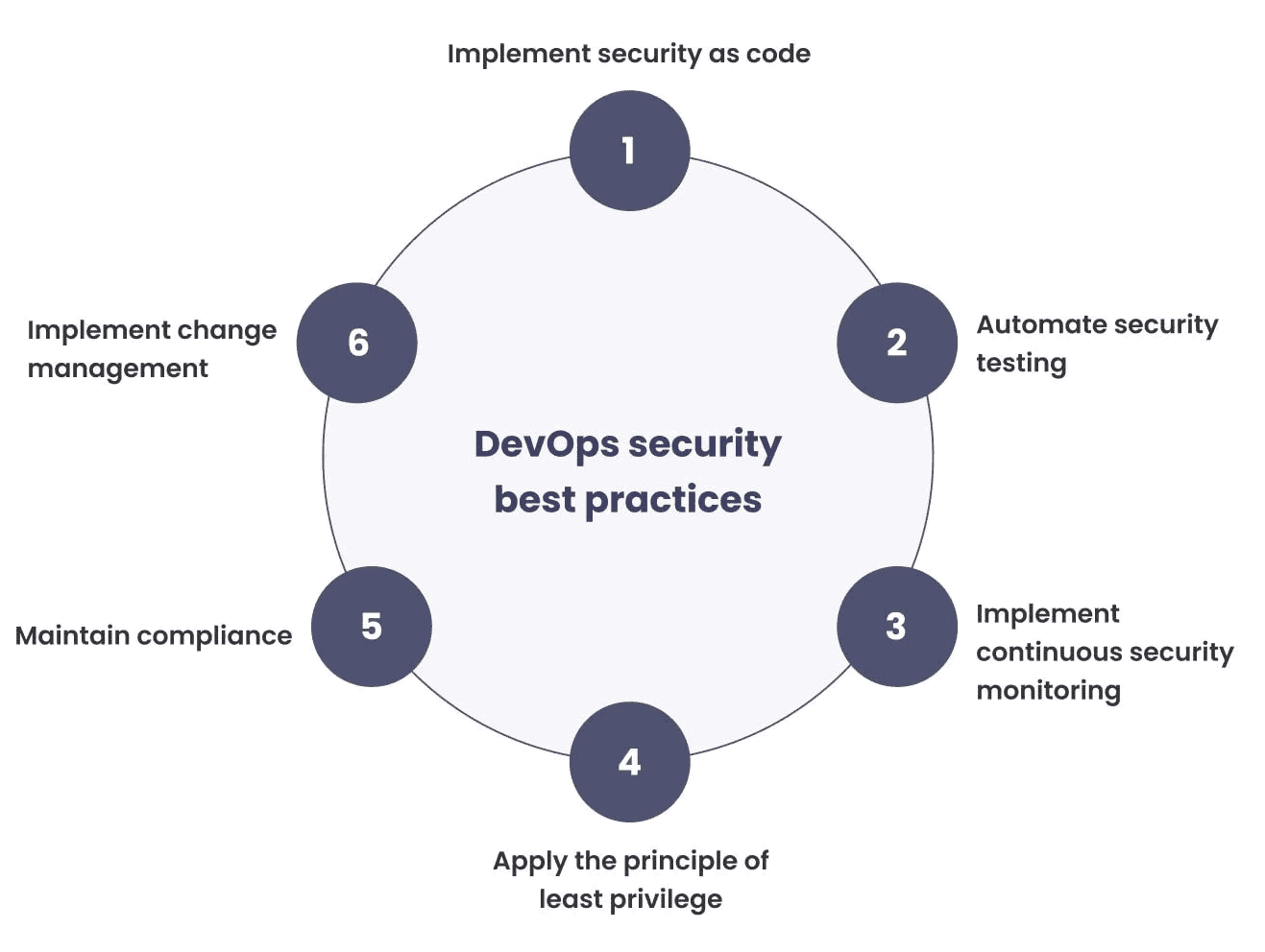 Domain 6: Security and Compliance