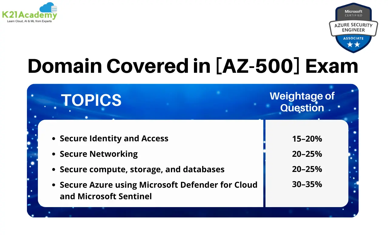 Microsoft Azure Security Certification Skills