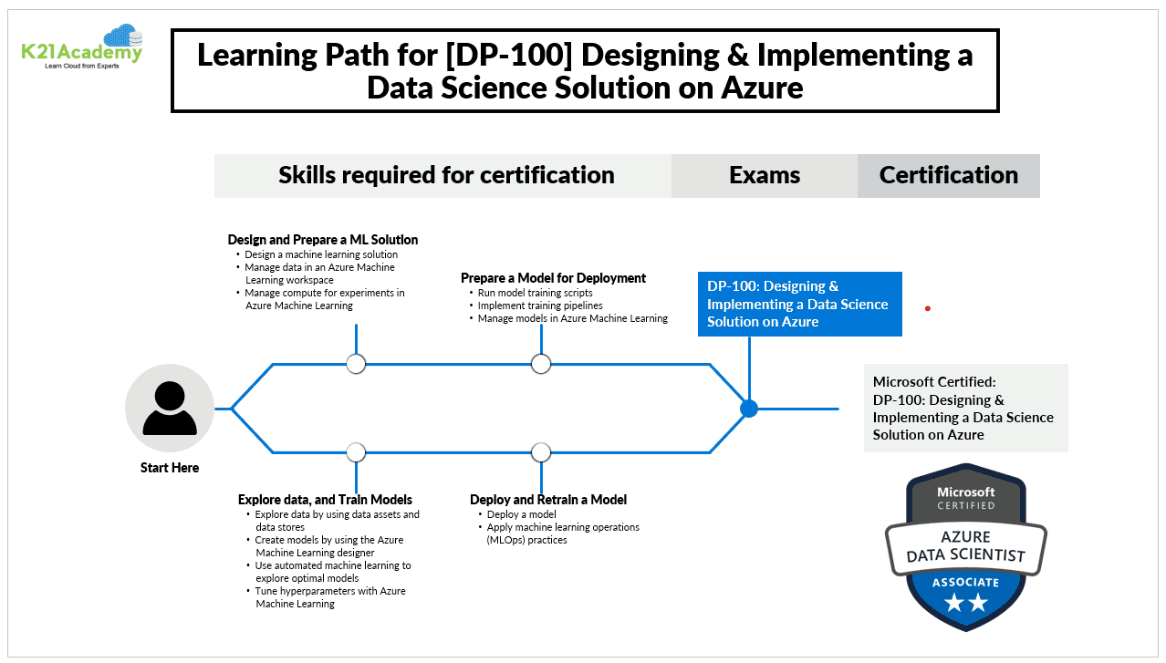 Learning path for Azure Data Scientist certification