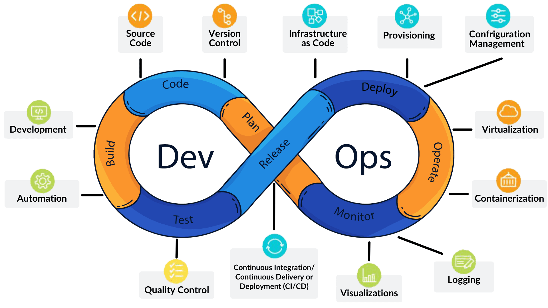 DevOps Architecture