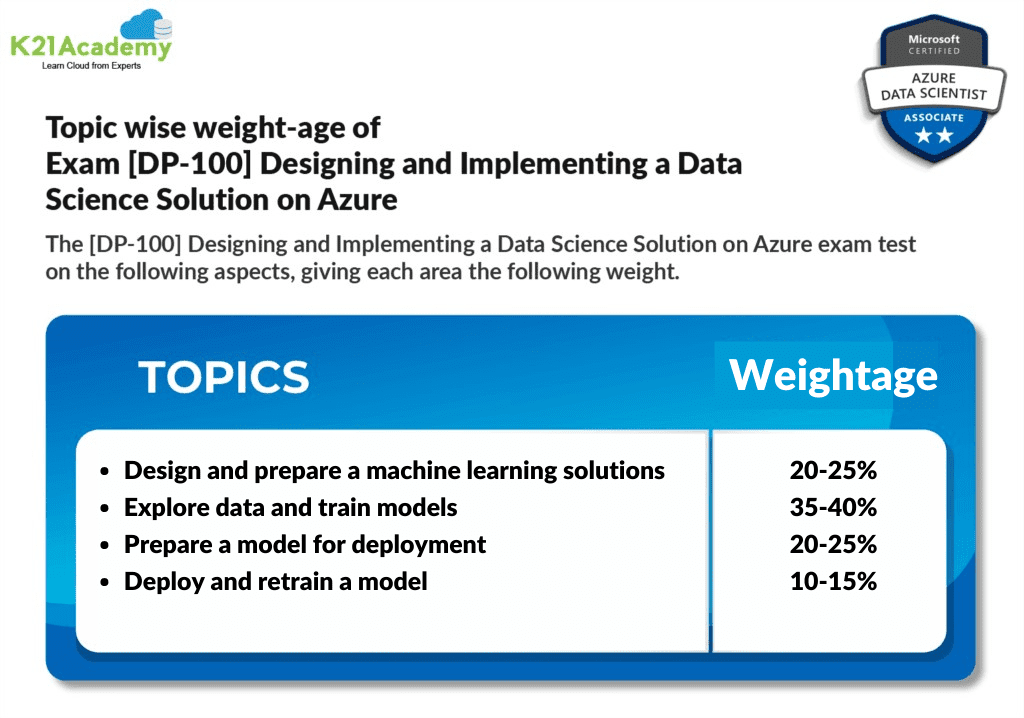 Azure Data Scientist Certification