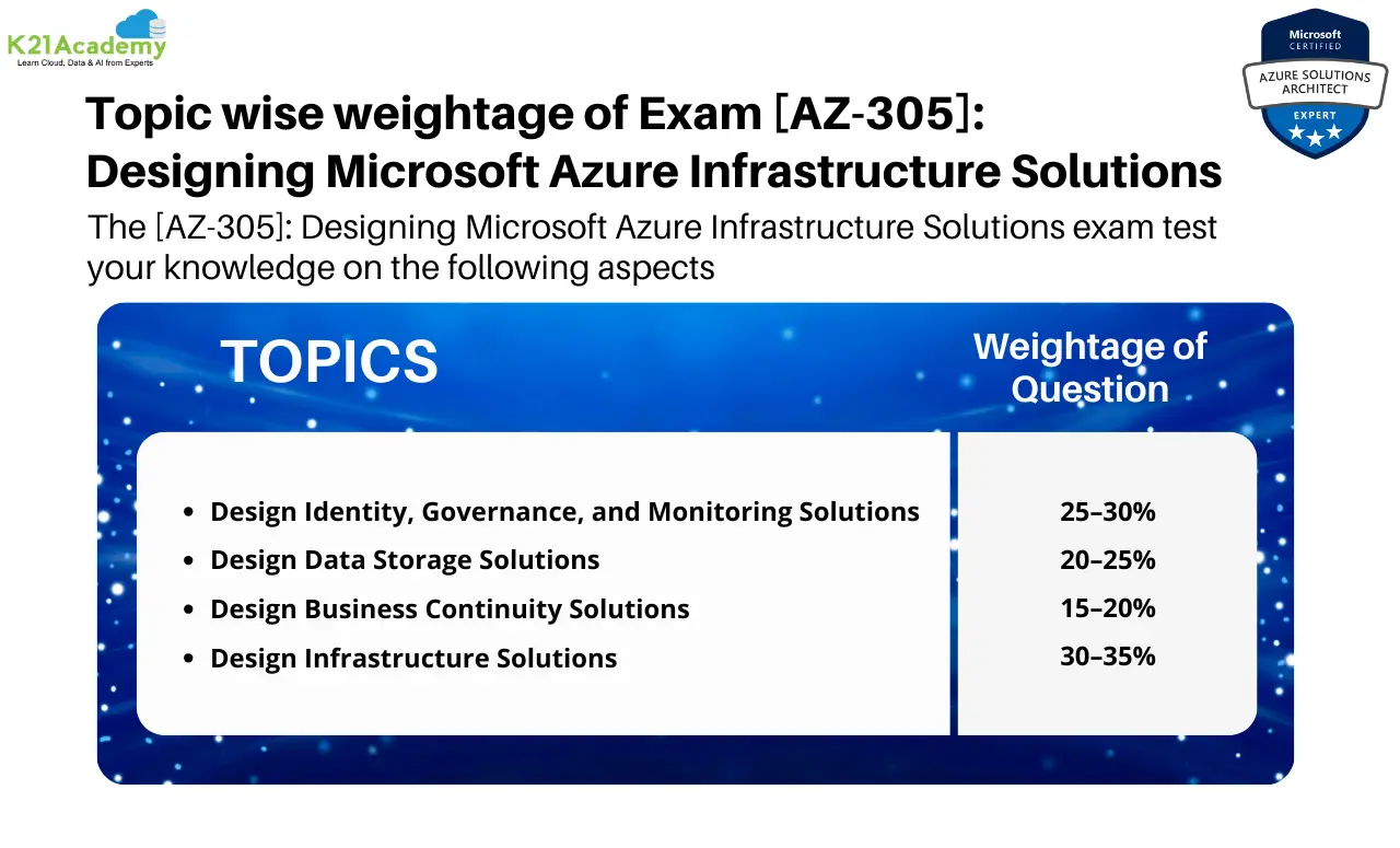 AZ-305 Exam Structure