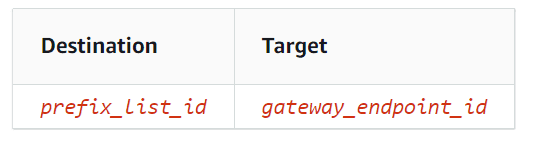 AWS Gateway Endpoints Routing