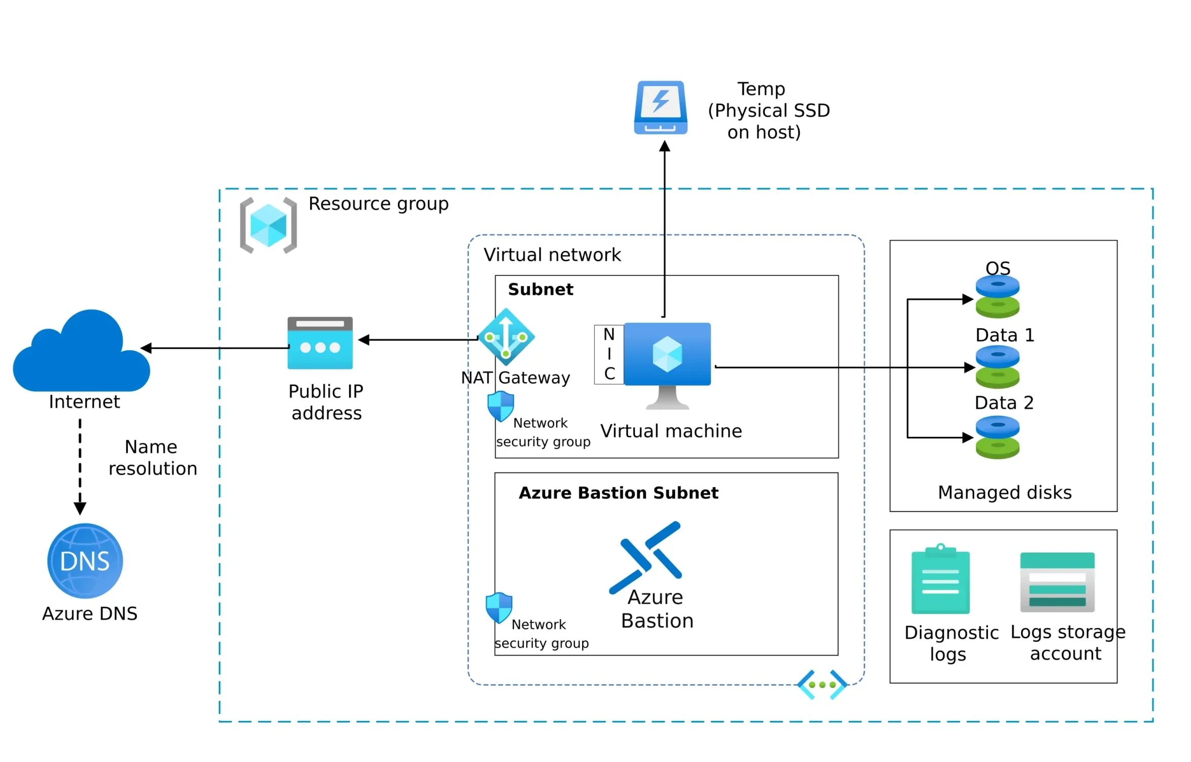 Windows azure vm
