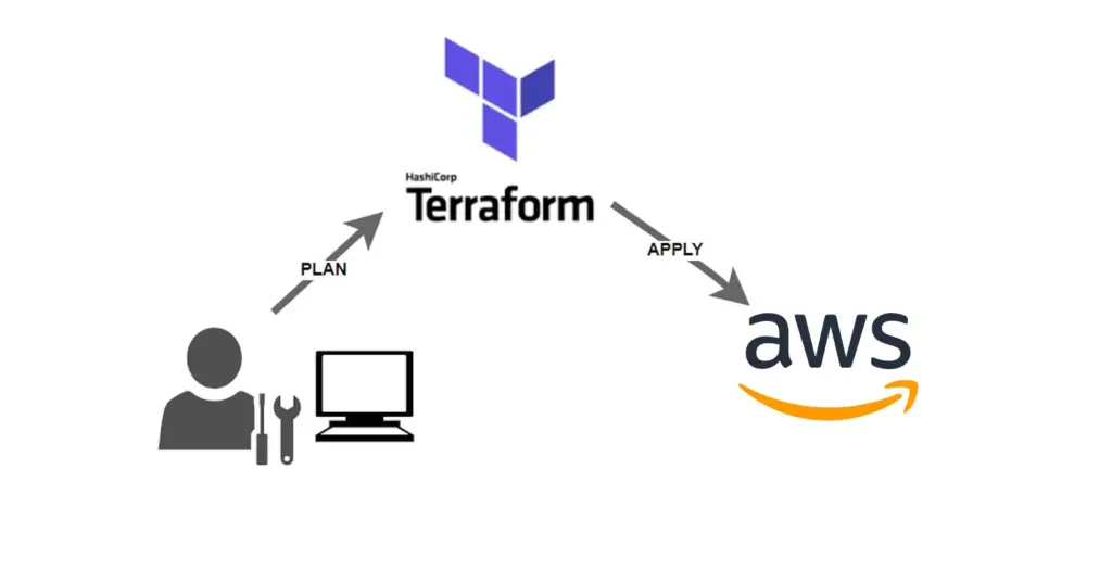 Terraform AWS