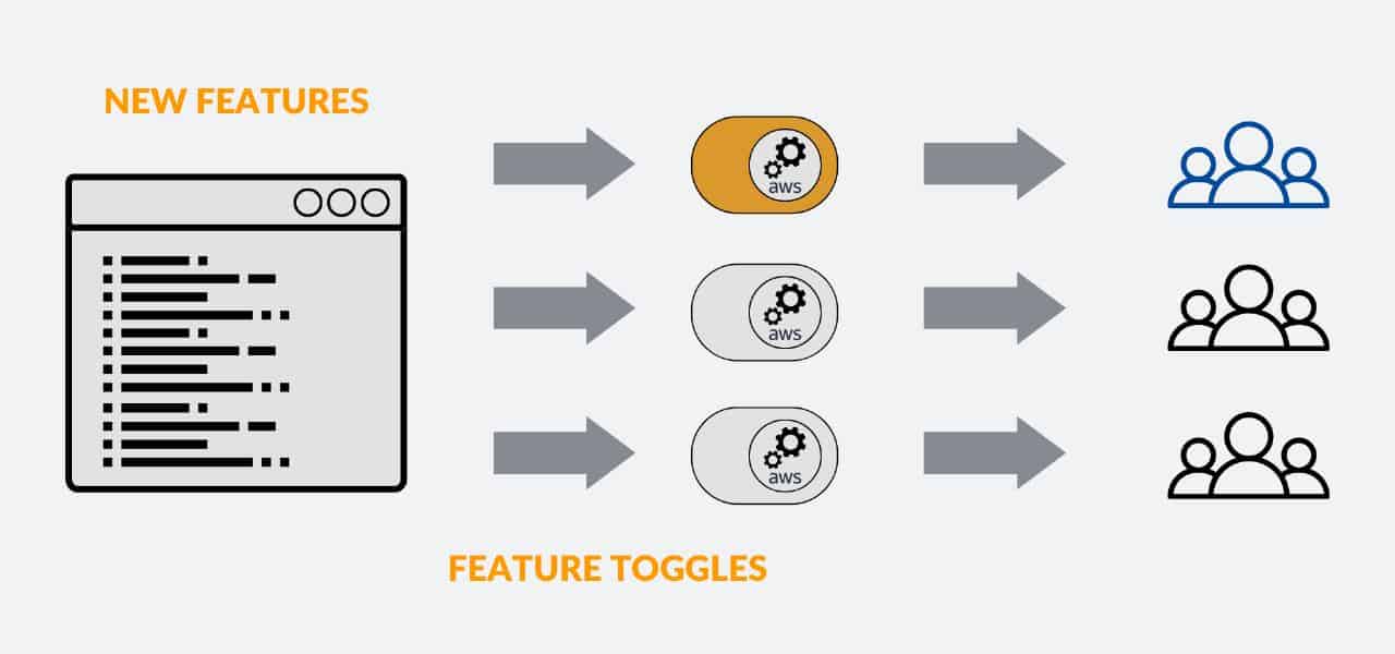 Use cases of AWS app config