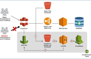 AWS CLOUDFRONT