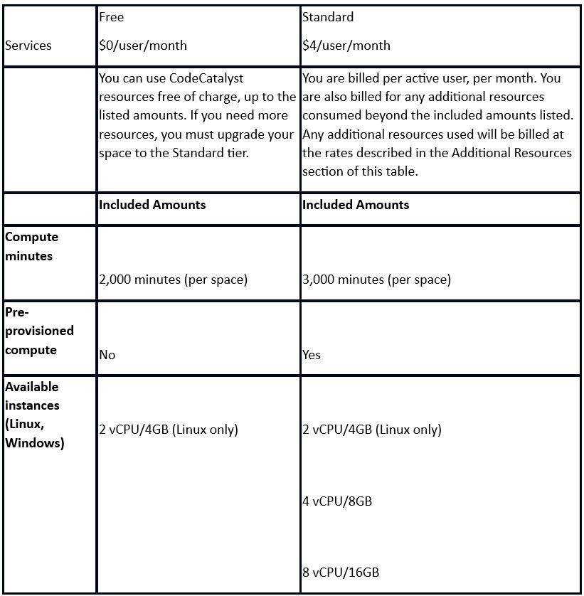 Pricing : Amazon CodeCatalyst