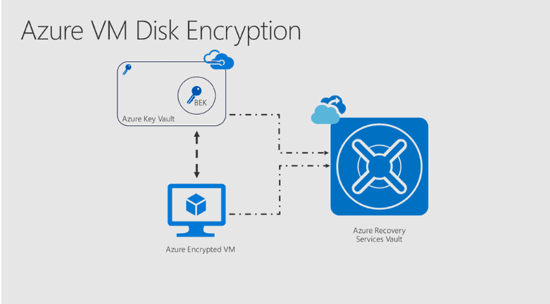 Azure-Backup-now-supports-BEK-encrypted-Azure-virtual-machines-Microsoft-Commu.png