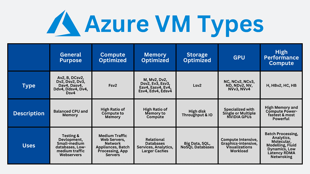 Azure VM Types