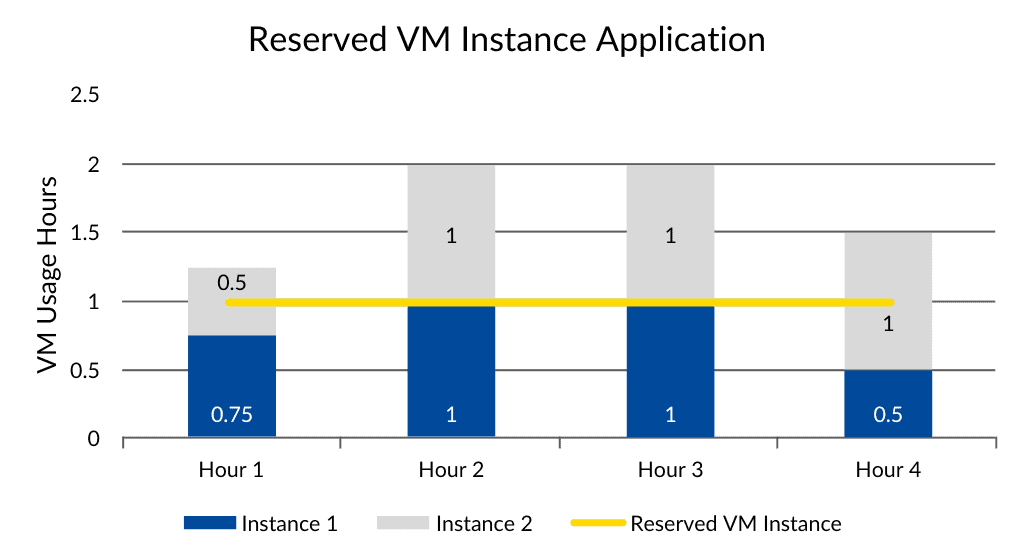 Reserved-VM-Instance-Application