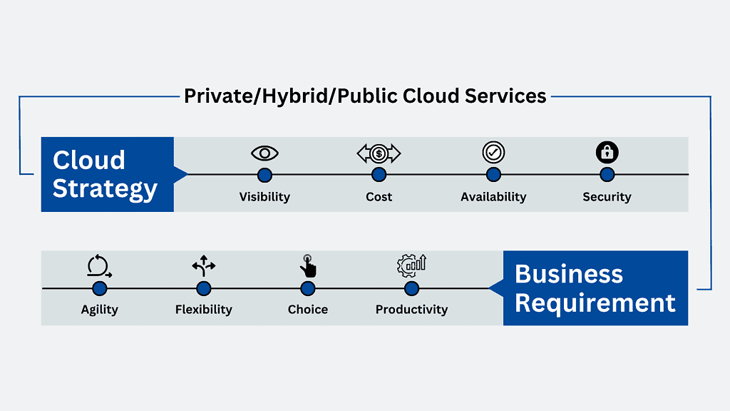 cloud first strategy