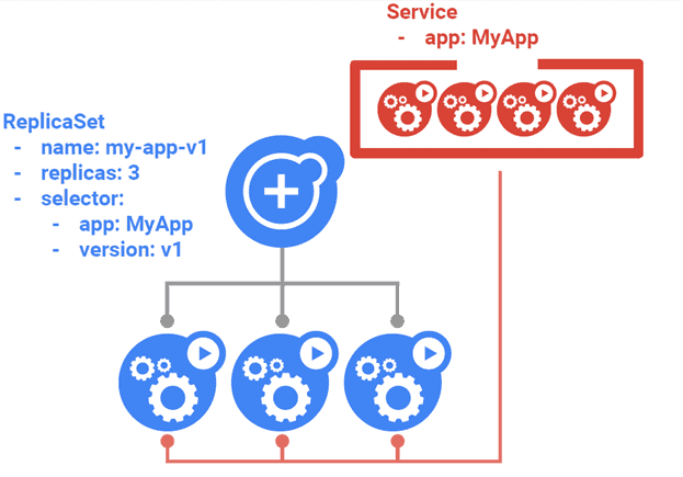 ReplicaSet