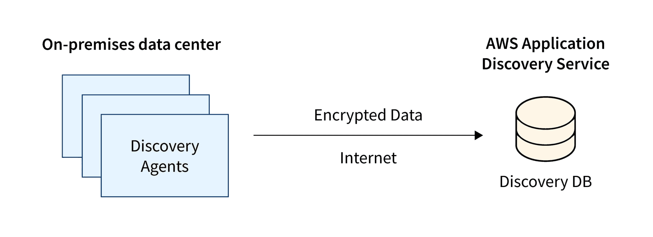 AWS Application Discovery Services