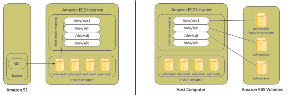 AWS Storage volume vs EBS Volume