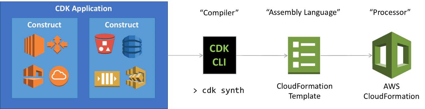 AWS CDK Application