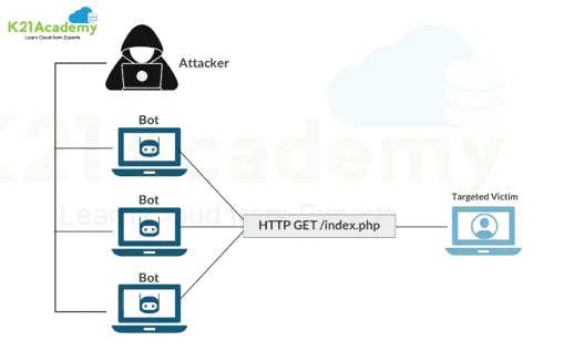 AWS Interview Questions: DDoS Attack