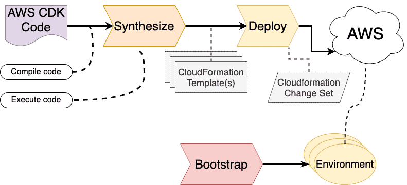AWS CDK Infrastructure