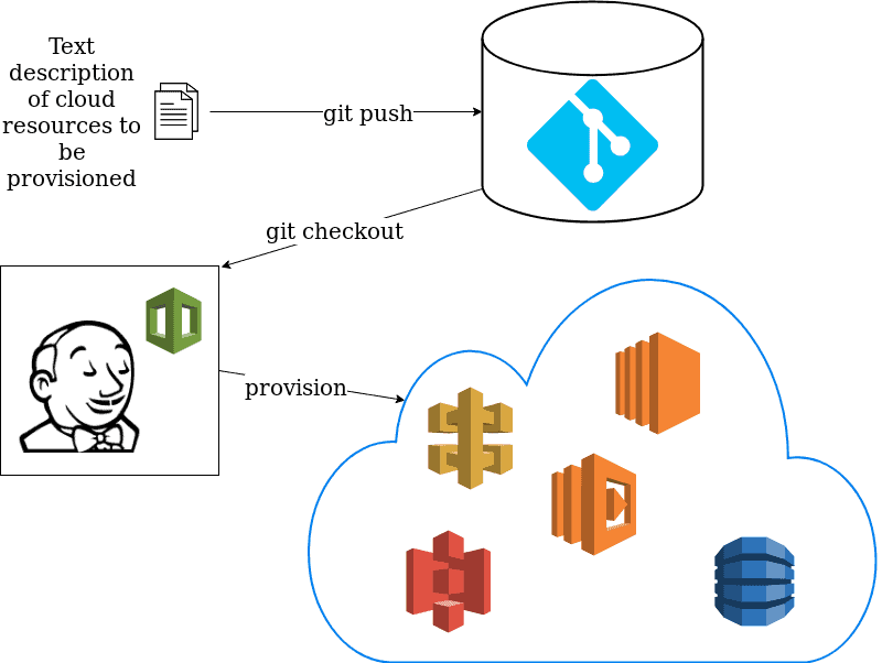 Explaining AWS CloudFormation, making it easier to define and manage your infrastructure using programming languages
