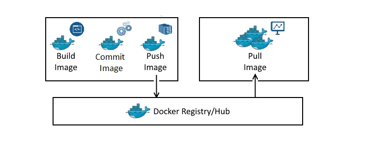 Different types of docker registery