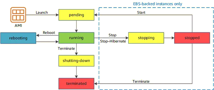 AWS Terminate vs Stopping Instances