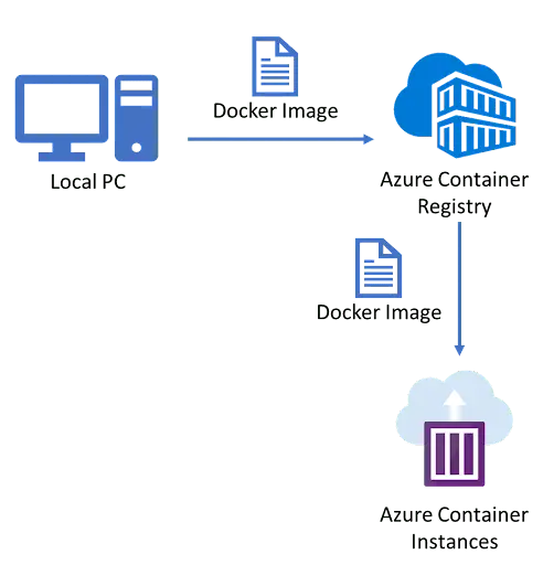 Azure Container Instance