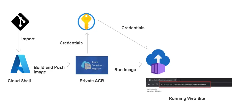 Deployment using Azure Container Registry