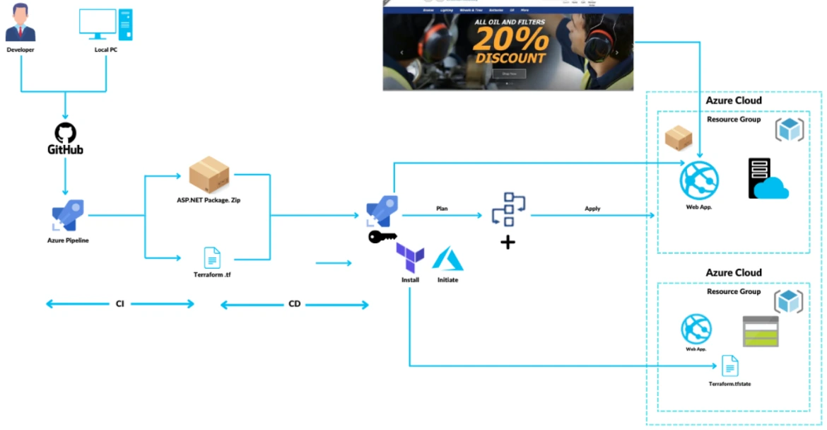 Automating Infrastructure deployment using terraform and Azure pipeline