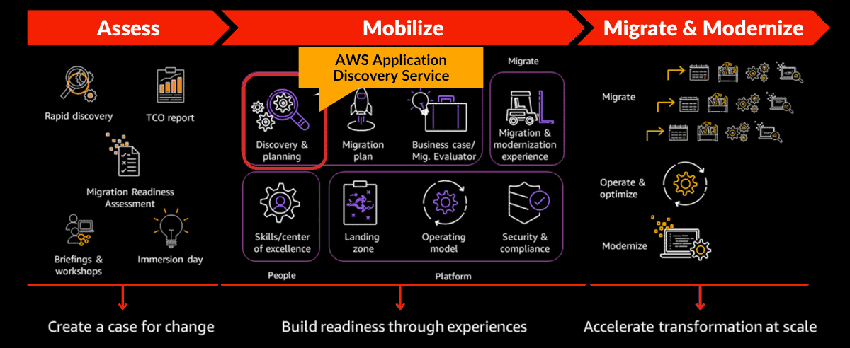 AWS Application Discovery Service use cases
