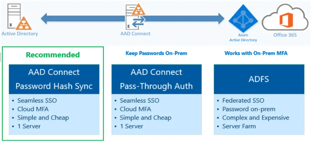 Azure AD sync