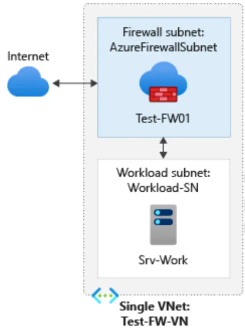 Azure Firewall