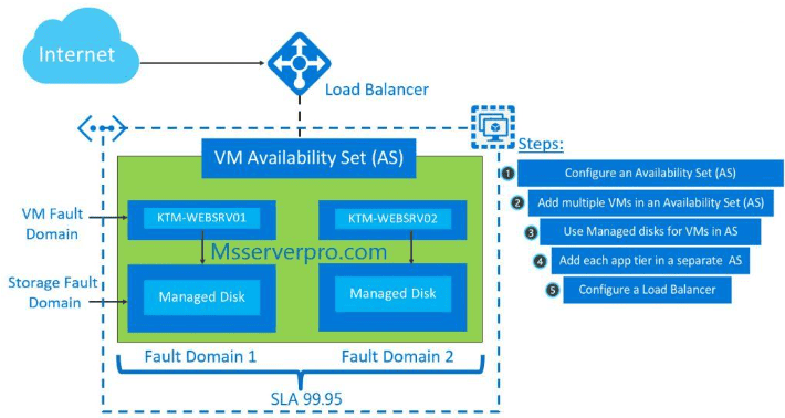 Configure Azure Load Balancer