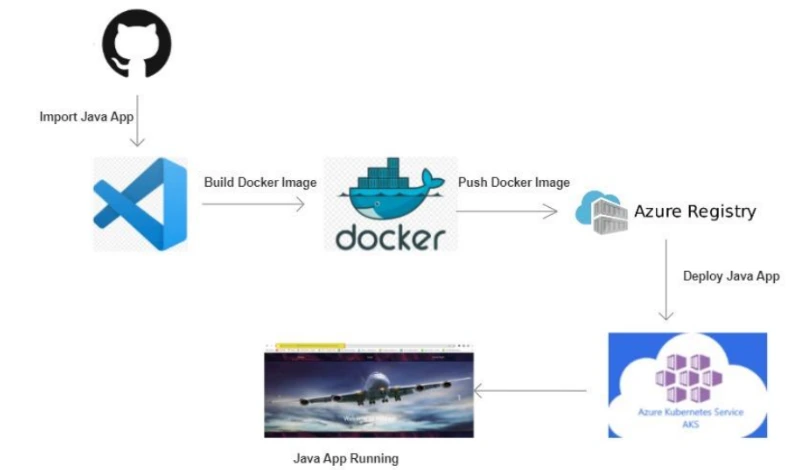 Containerise and deploy Java Application