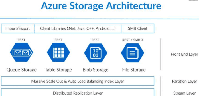Create Azure Storage & Containers