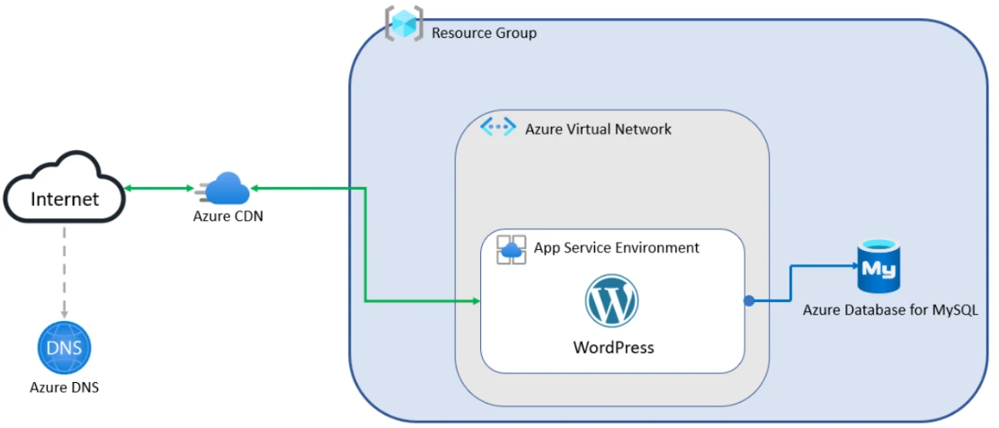 Create WordPress Site on Azure