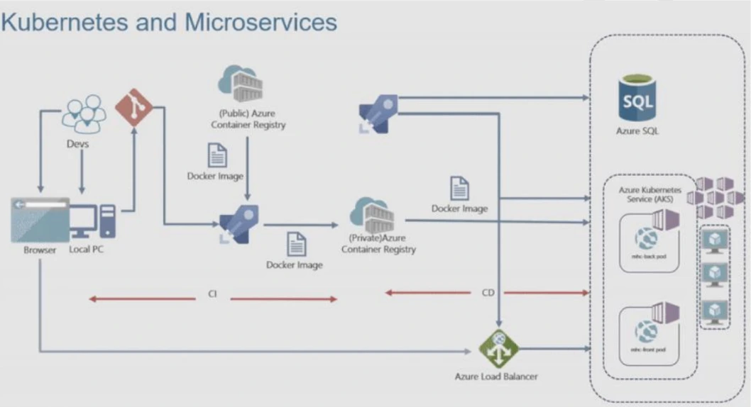Deploying multi-container application to AKS
