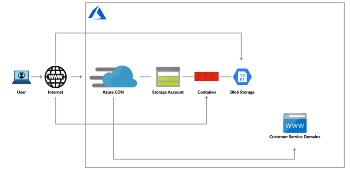 Host your Portfolio via Azure Storage (Static Website Hosting)
